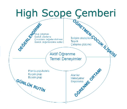 high scope eğitim programı